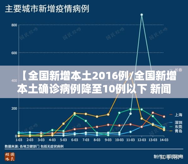 【全国新增本土2016例/全国新增本土确诊病例降至10例以下 新闻】