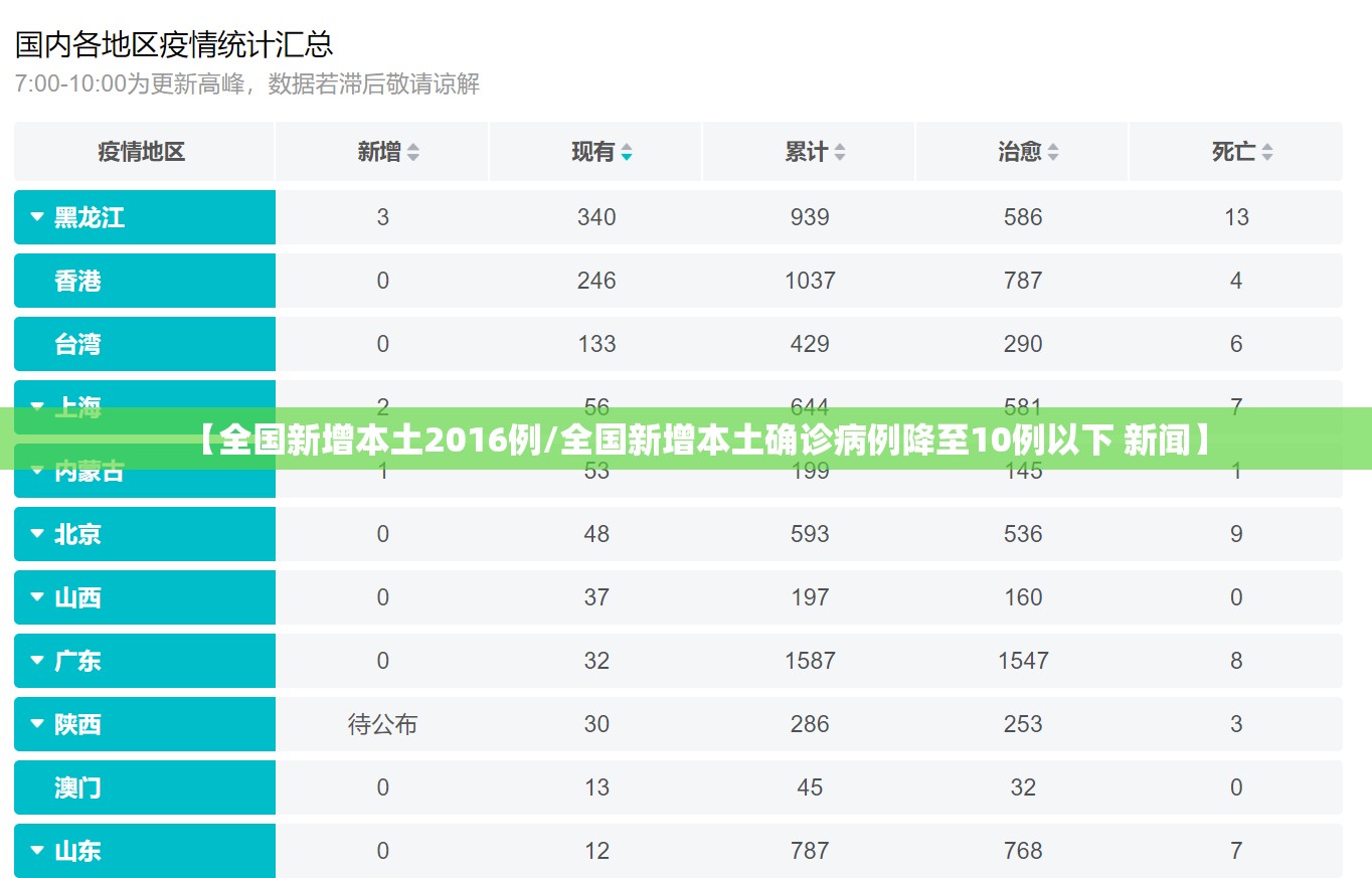 【全国新增本土2016例/全国新增本土确诊病例降至10例以下 新闻】