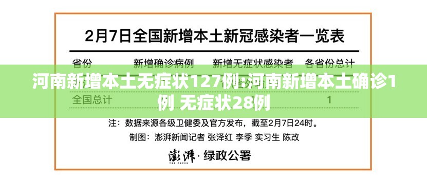 河南新增本土无症状127例:河南新增本土确诊1例 无症状28例 河南新增本土无症状127例:河南新增本土确诊1例 无症状28例