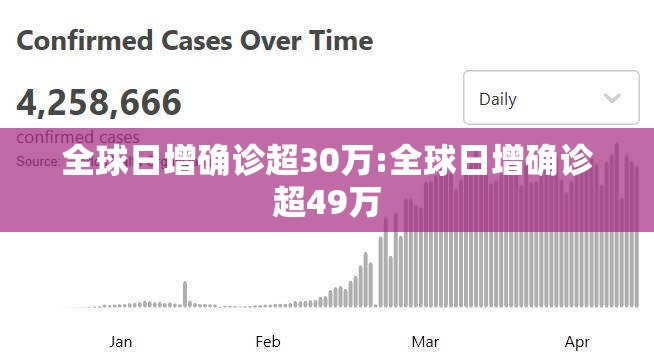 全球日增确诊超30万:全球日增确诊超49万 全球日增确诊超30万:全球日增确诊超49万