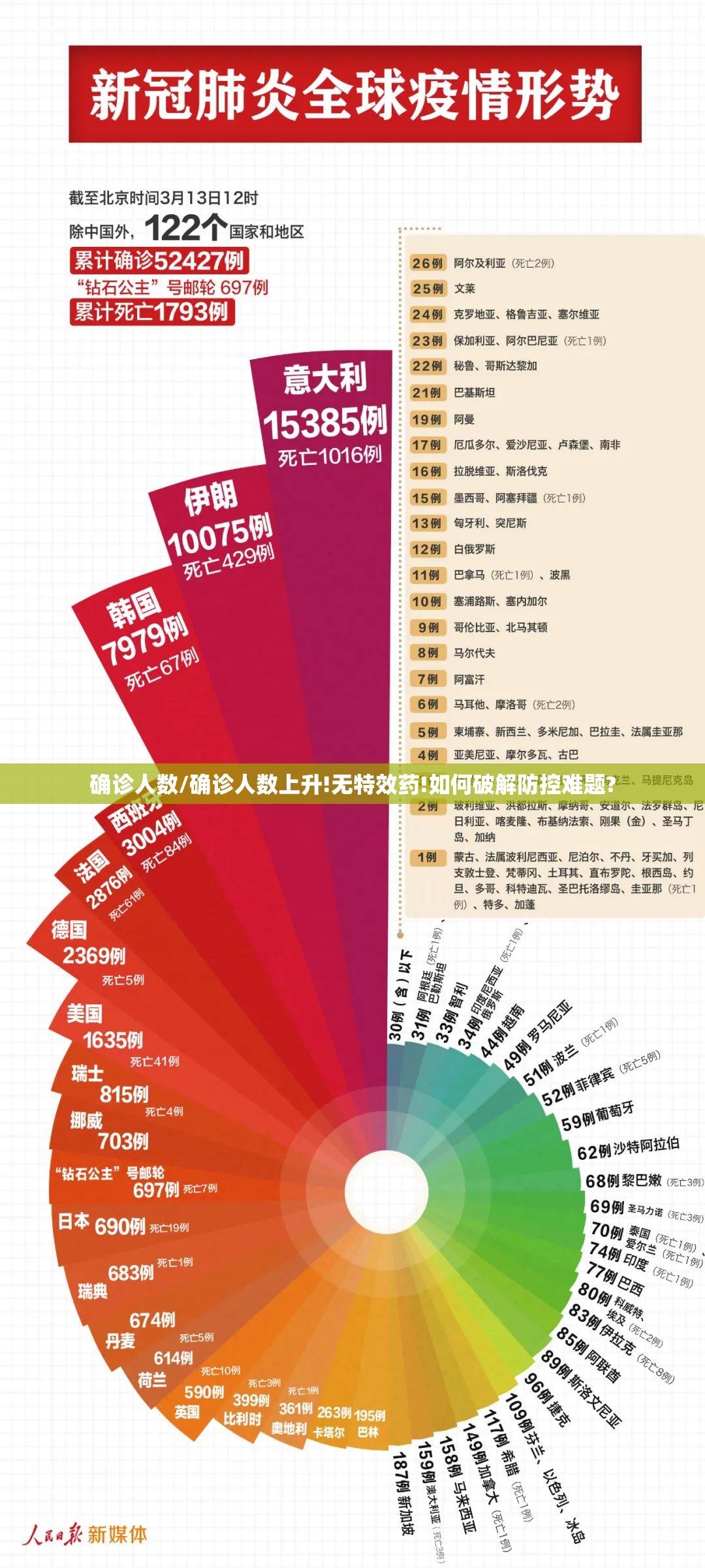 确诊人数/确诊人数上升!无特效药!如何破解防控难题? 确诊人数/确诊人数上升!无特效药!如何破解防控难题?