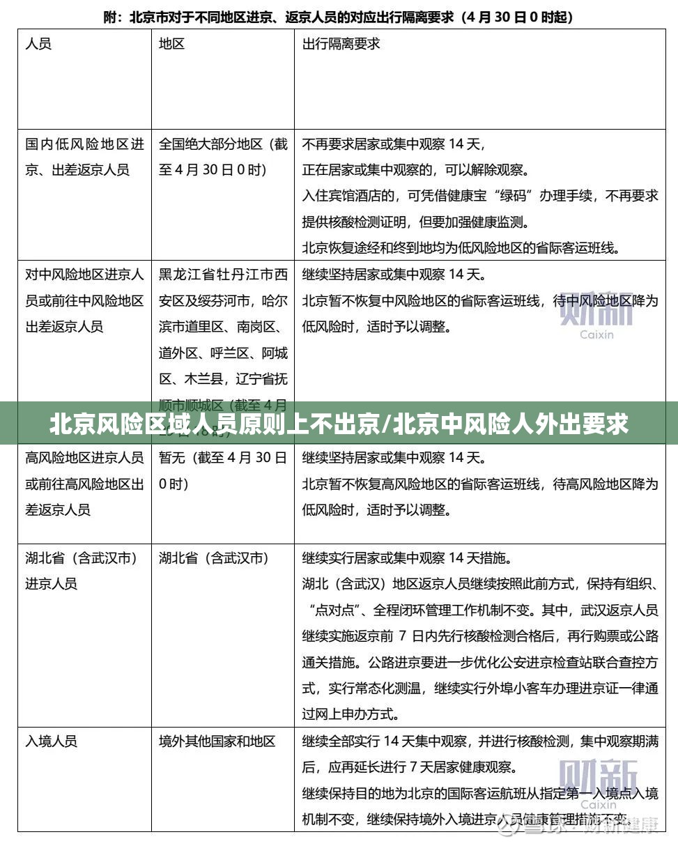 北京风险区域人员原则上不出京/北京中风险人外出要求 北京风险区域人员原则上不出京/北京中风险人外出要求