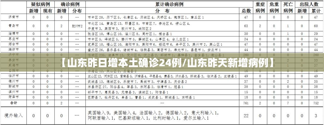 【山东昨日增本土确诊24例/山东昨天新增病例】 【山东昨日增本土确诊24例/山东昨天新增病例】
