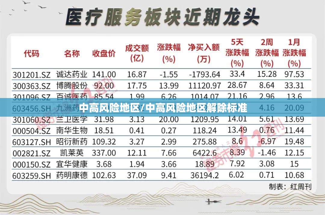 中高风险地区/中高风险地区解除标准 中高风险地区/中高风险地区解除标准