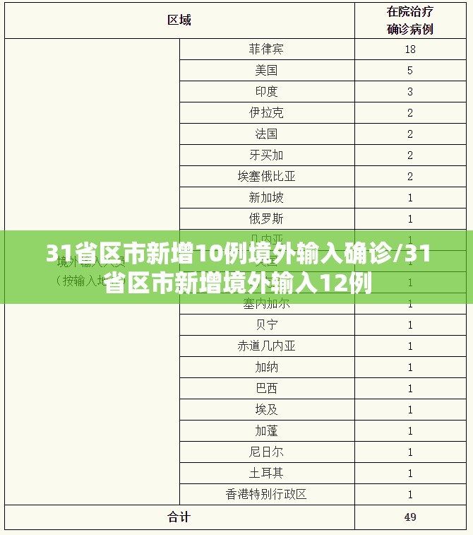 31省区市新增10例境外输入确诊/31省区市新增境外输入12例