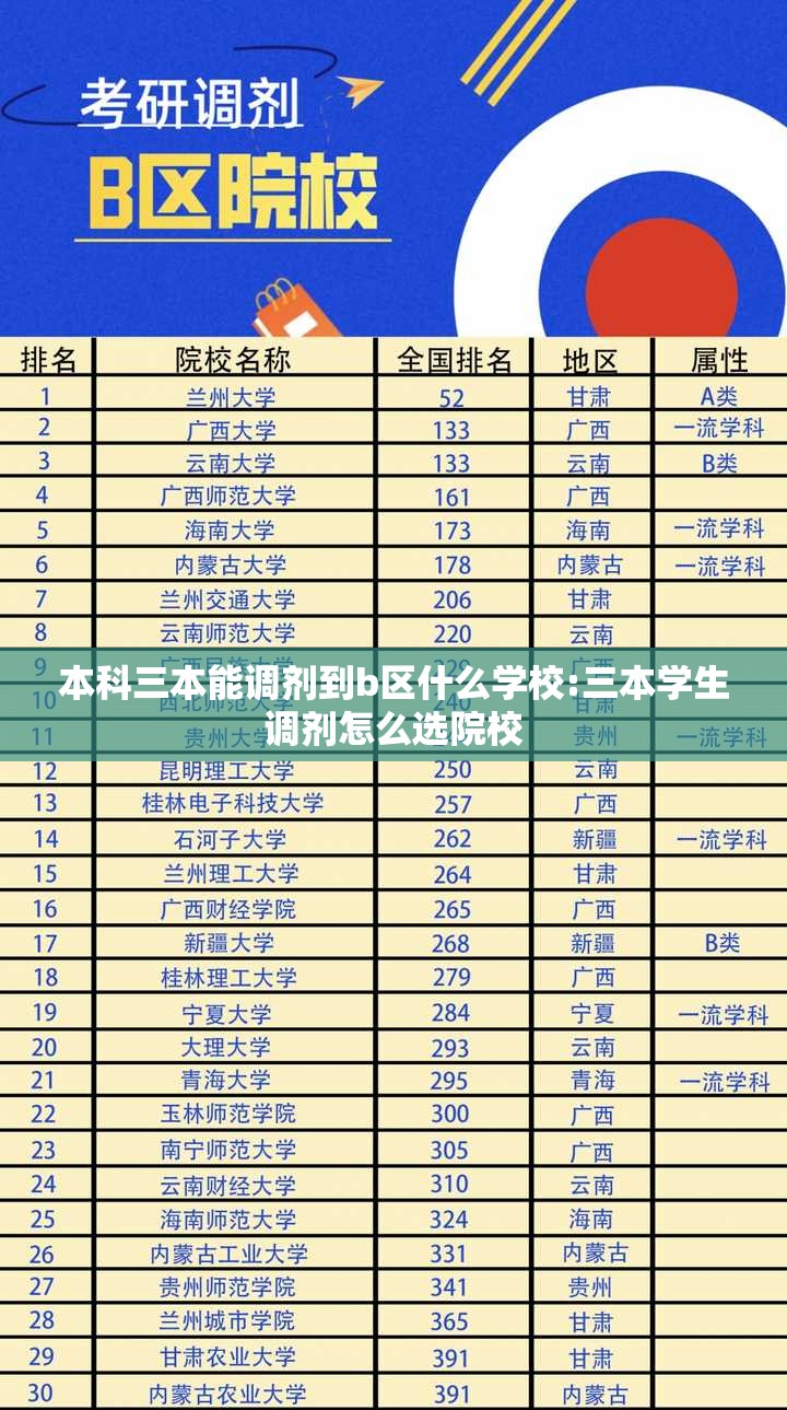 本科三本能调剂到b区什么学校:三本学生调剂怎么选院校