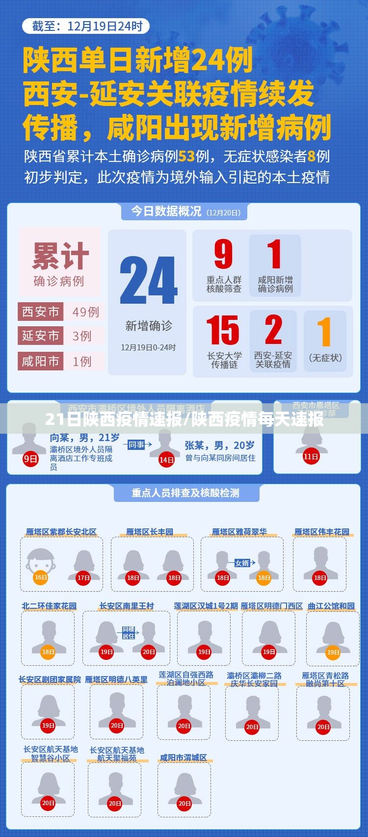 21日陕西疫情速报/陕西疫情每天速报