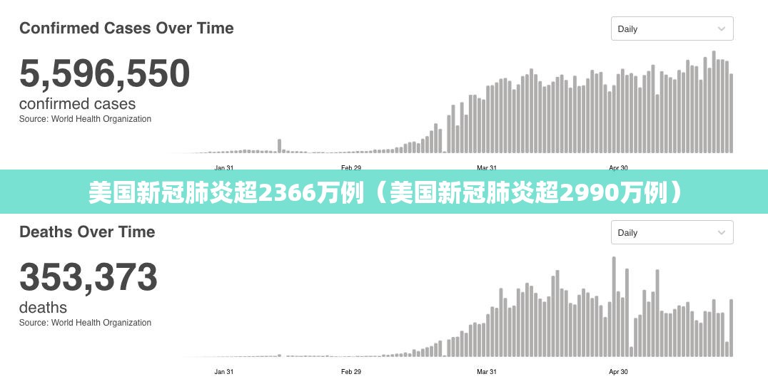 美国新冠肺炎超2366万例（美国新冠肺炎超2990万例）