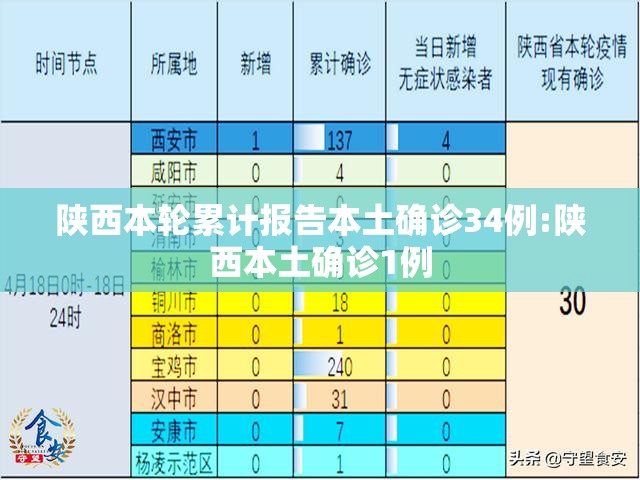 陕西本轮累计报告本土确诊34例:陕西本土确诊1例 陕西本轮累计报告本土确诊34例:陕西本土确诊1例