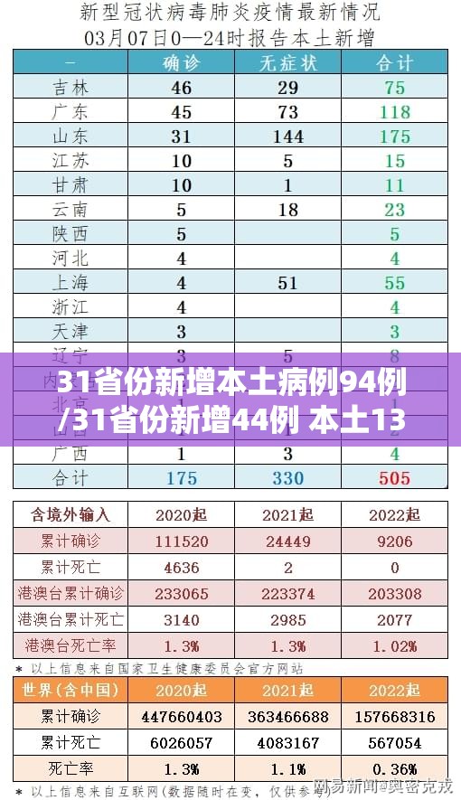 31省份新增本土病例94例/31省份新增44例 本土13例 31省份新增本土病例94例/31省份新增44例 本土13例