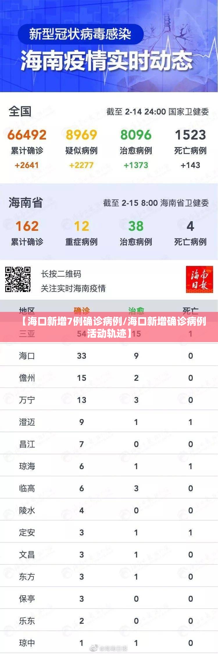 【海口新增7例确诊病例/海口新增确诊病例活动轨迹】