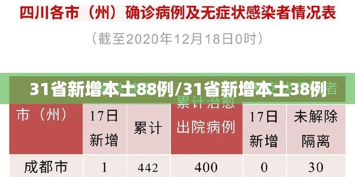 31省新增本土88例/31省新增本土38例 31省新增本土88例/31省新增本土38例