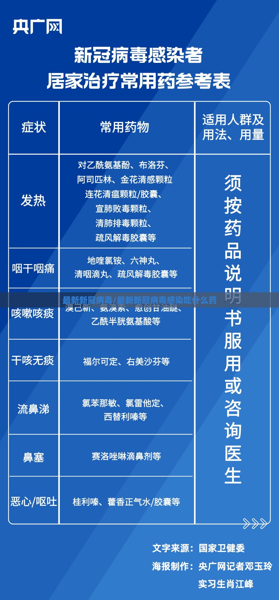 最新新冠病毒/最新新冠病毒感染吃什么药