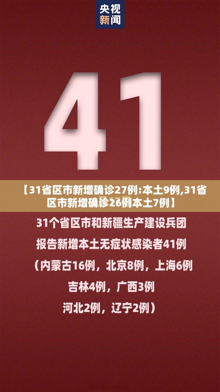 【31省区市新增确诊27例:本土9例,31省区市新增确诊26例本土7例】 【31省区市新增确诊27例:本土9例,31省区市新增确诊26例本土7例】