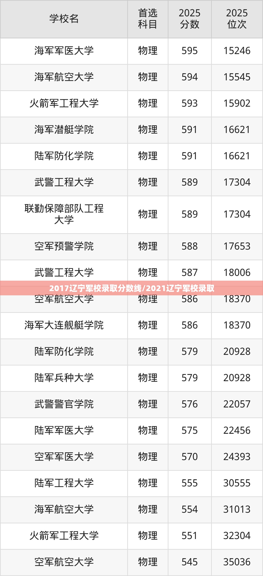 2017辽宁军校录取分数线/2021辽宁军校录取