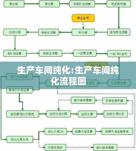 生产车间纯化:生产车间纯化流程图 生产车间纯化:生产车间纯化流程图
