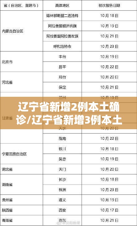辽宁省新增2例本土确诊/辽宁省新增3例本土确诊行程 辽宁省新增2例本土确诊/辽宁省新增3例本土确诊行程