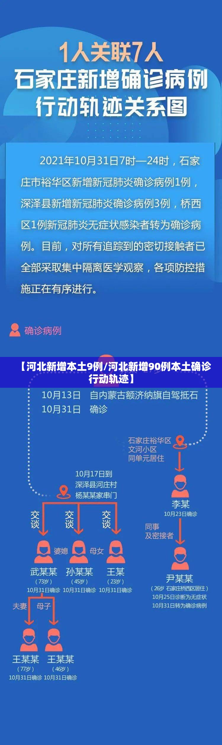 【河北新增本土9例/河北新增90例本土确诊行动轨迹】 【河北新增本土9例/河北新增90例本土确诊行动轨迹】