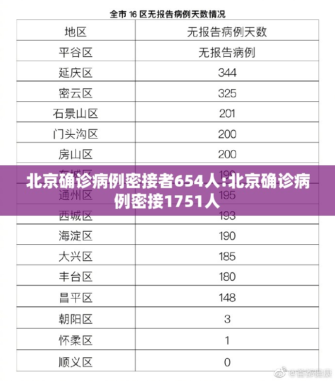 北京确诊病例密接者654人:北京确诊病例密接1751人 北京确诊病例密接者654人:北京确诊病例密接1751人