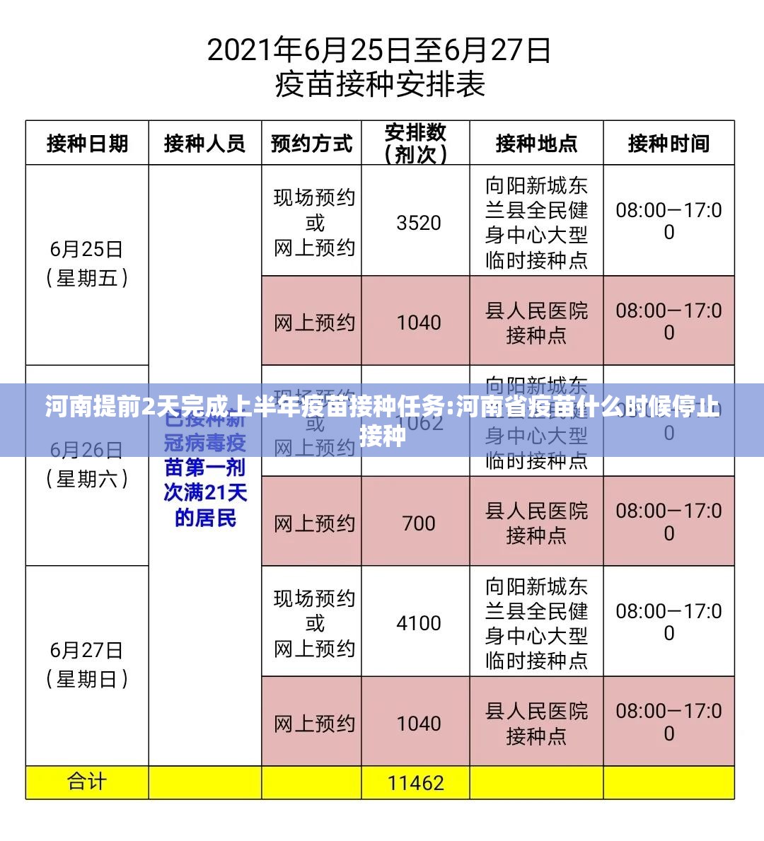 河南提前2天完成上半年疫苗接种任务:河南省疫苗什么时候停止接种