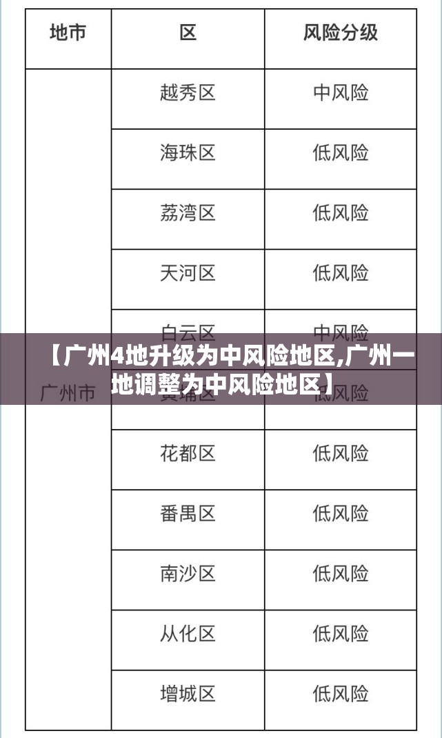 【广州4地升级为中风险地区,广州一地调整为中风险地区】 【广州4地升级为中风险地区,广州一地调整为中风险地区】