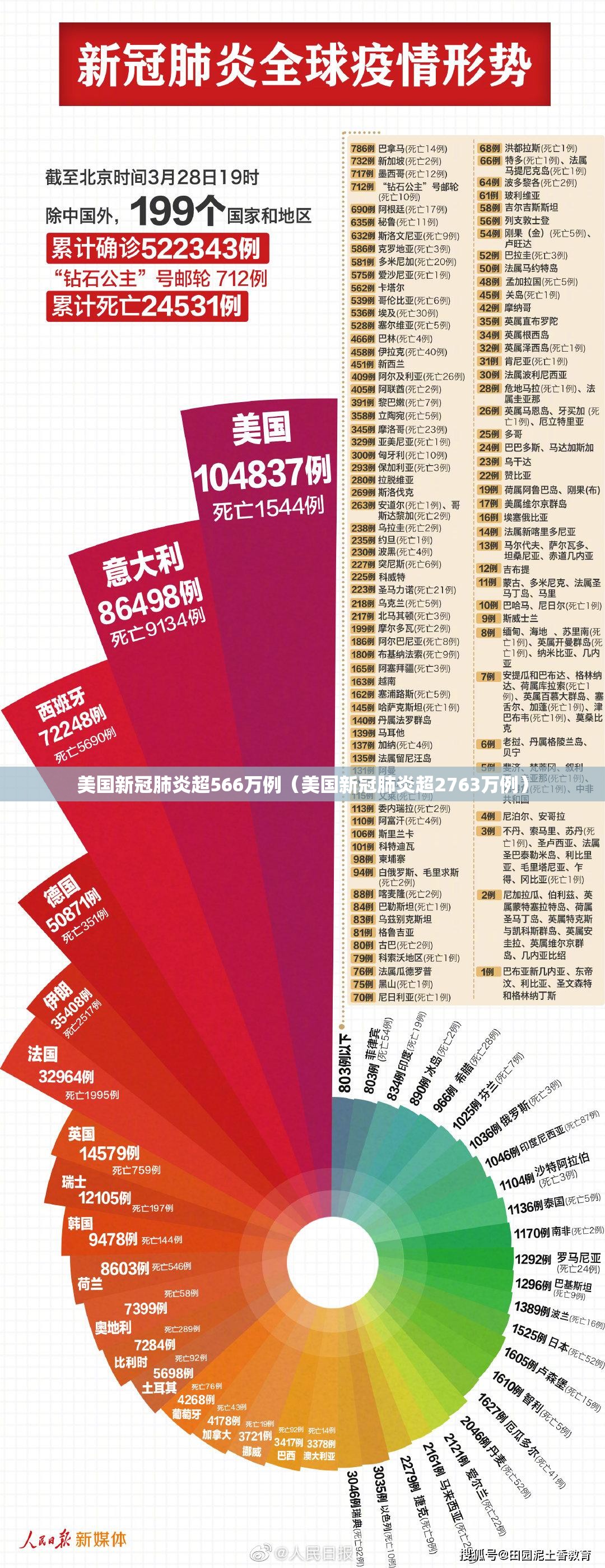 美国新冠肺炎超566万例(美国新冠肺炎超2763万例) 美国新冠肺炎超566万例(美国新冠肺炎超2763万例)
