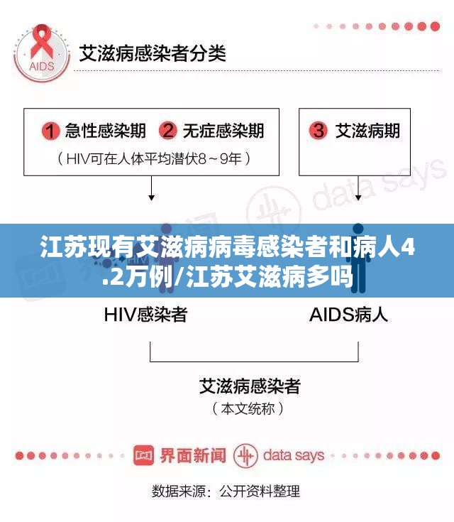 江苏现有艾滋病病毒感染者和病人4.2万例/江苏艾滋病多吗