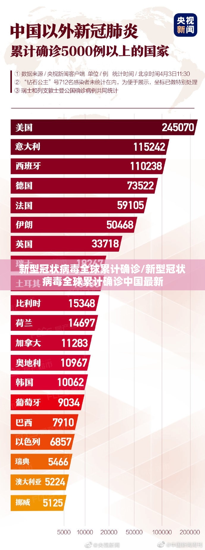 新型冠状病毒全球累计确诊/新型冠状病毒全球累计确诊中国最新