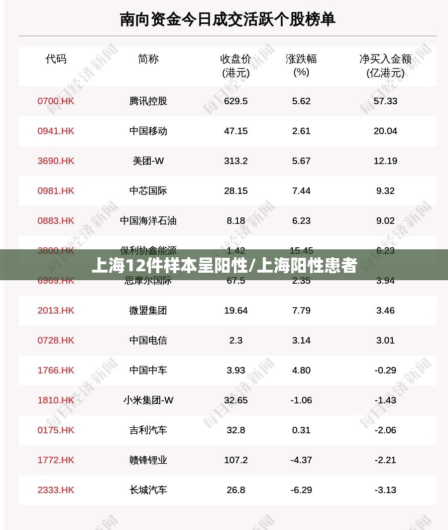 上海12件样本呈阳性/上海阳性患者 上海12件样本呈阳性/上海阳性患者