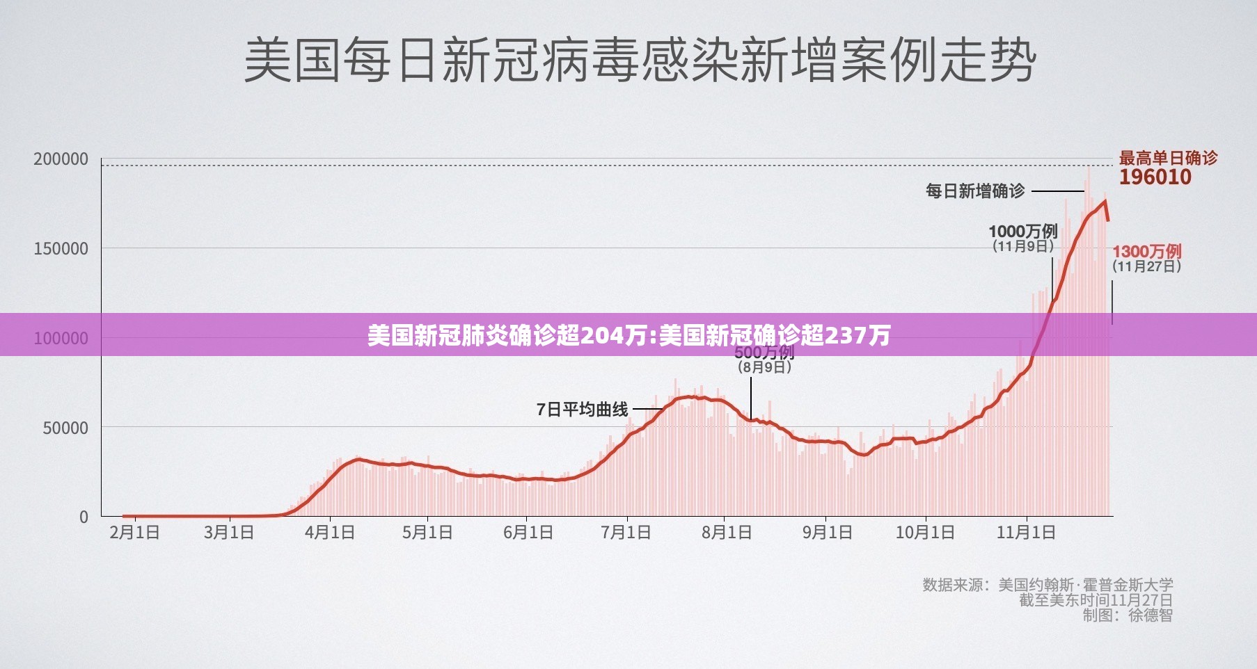 美国新冠肺炎确诊超204万:美国新冠确诊超237万 美国新冠肺炎确诊超204万:美国新冠确诊超237万