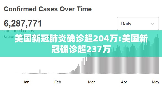 美国新冠肺炎确诊超204万:美国新冠确诊超237万 美国新冠肺炎确诊超204万:美国新冠确诊超237万