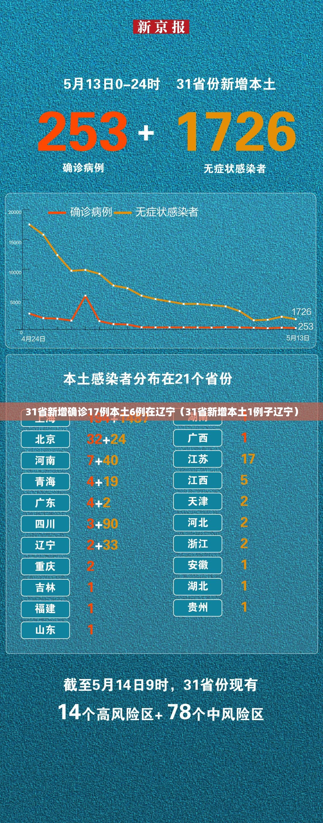31省新增确诊17例本土6例在辽宁(31省新增本土1例子辽宁) 31省新增确诊17例本土6例在辽宁(31省新增本土1例子辽宁)