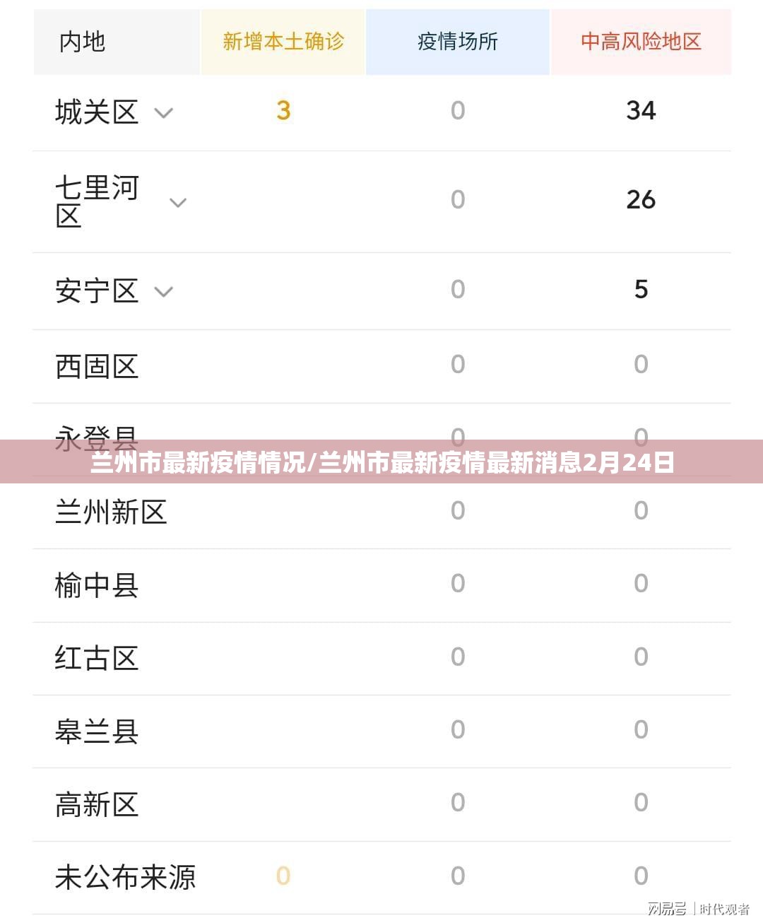兰州市最新疫情情况/兰州市最新疫情最新消息2月24日 兰州市最新疫情情况/兰州市最新疫情最新消息2月24日
