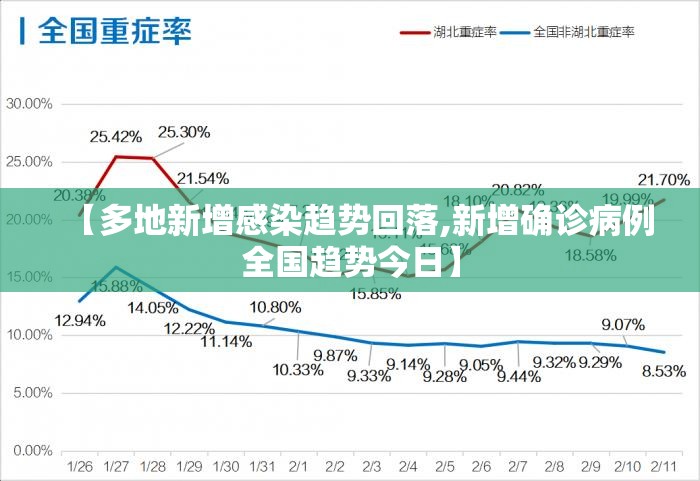 【多地新增感染趋势回落,新增确诊病例全国趋势今日】