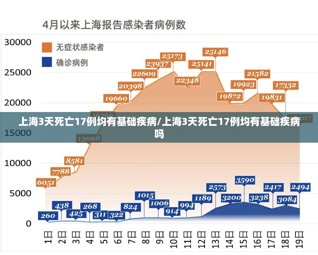 上海3天死亡17例均有基础疾病/上海3天死亡17例均有基础疾病吗