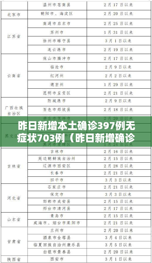 昨日新增本土确诊397例无症状703例（昨日新增确诊病例12例本土病例9例）