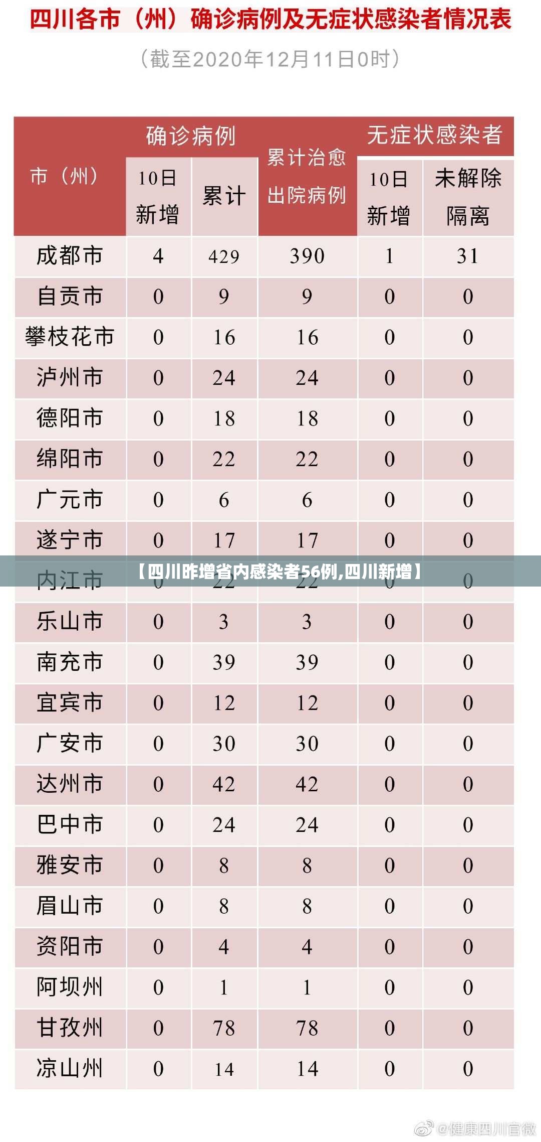 【四川昨增省内感染者56例,四川新增】 【四川昨增省内感染者56例,四川新增】
