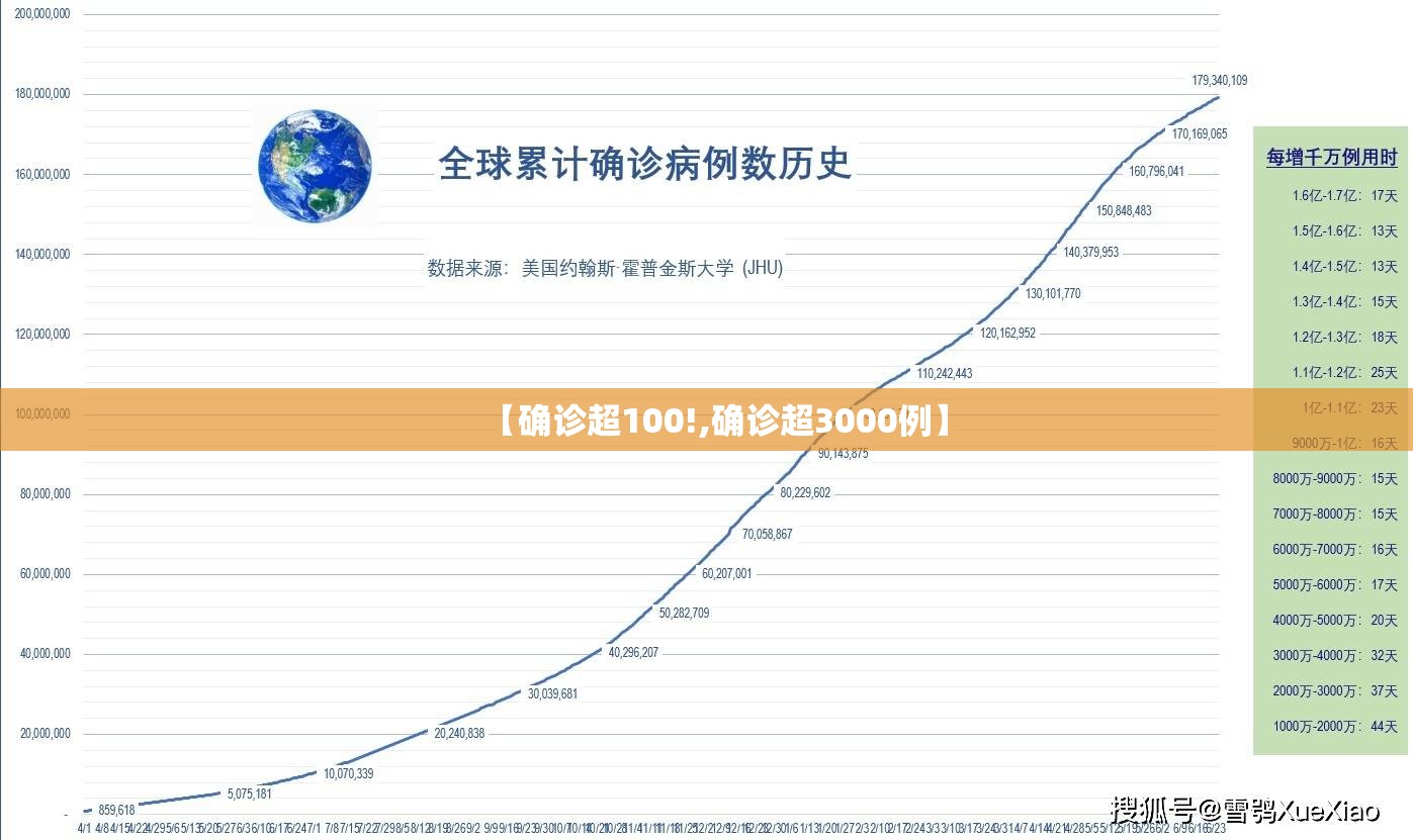 【确诊超100!,确诊超3000例】 【确诊超100!,确诊超3000例】