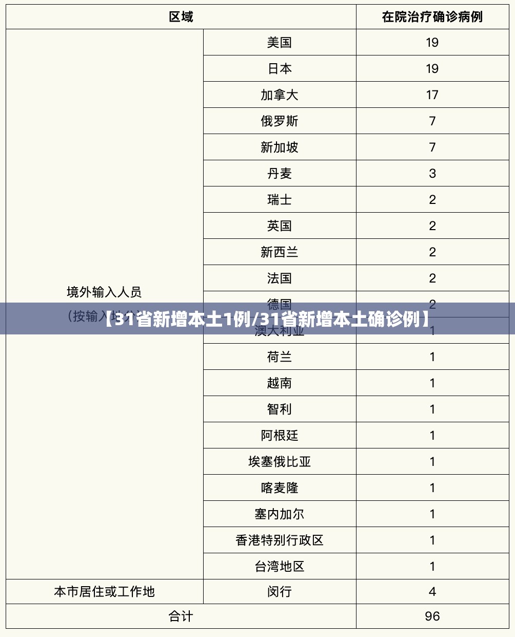 【31省新增本土1例/31省新增本土确诊例】