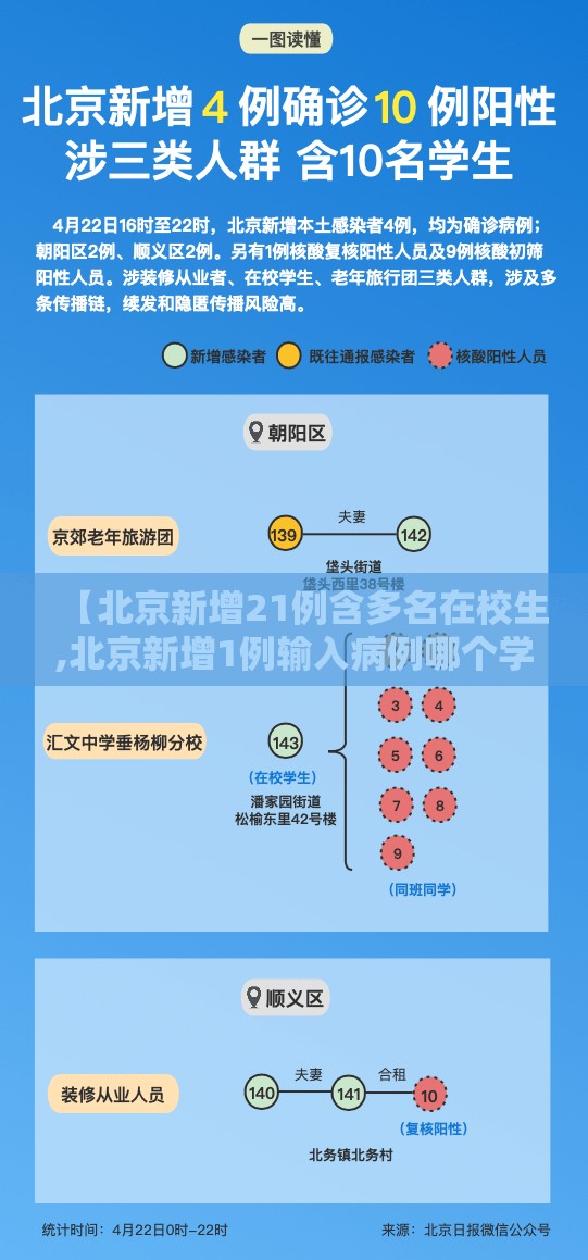 【北京新增21例含多名在校生,北京新增1例输入病例哪个学校】 【北京新增21例含多名在校生,北京新增1例输入病例哪个学校】