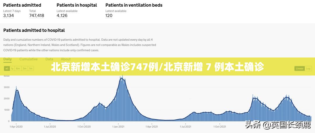北京新增本土确诊747例/北京新增 7 例本土确诊 北京新增本土确诊747例/北京新增 7 例本土确诊
