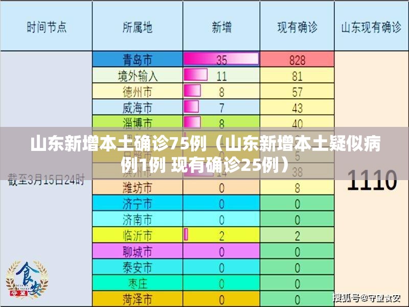 山东新增本土确诊75例(山东新增本土疑似病例1例 现有确诊25例) 山东新增本土确诊75例(山东新增本土疑似病例1例 现有确诊25例)