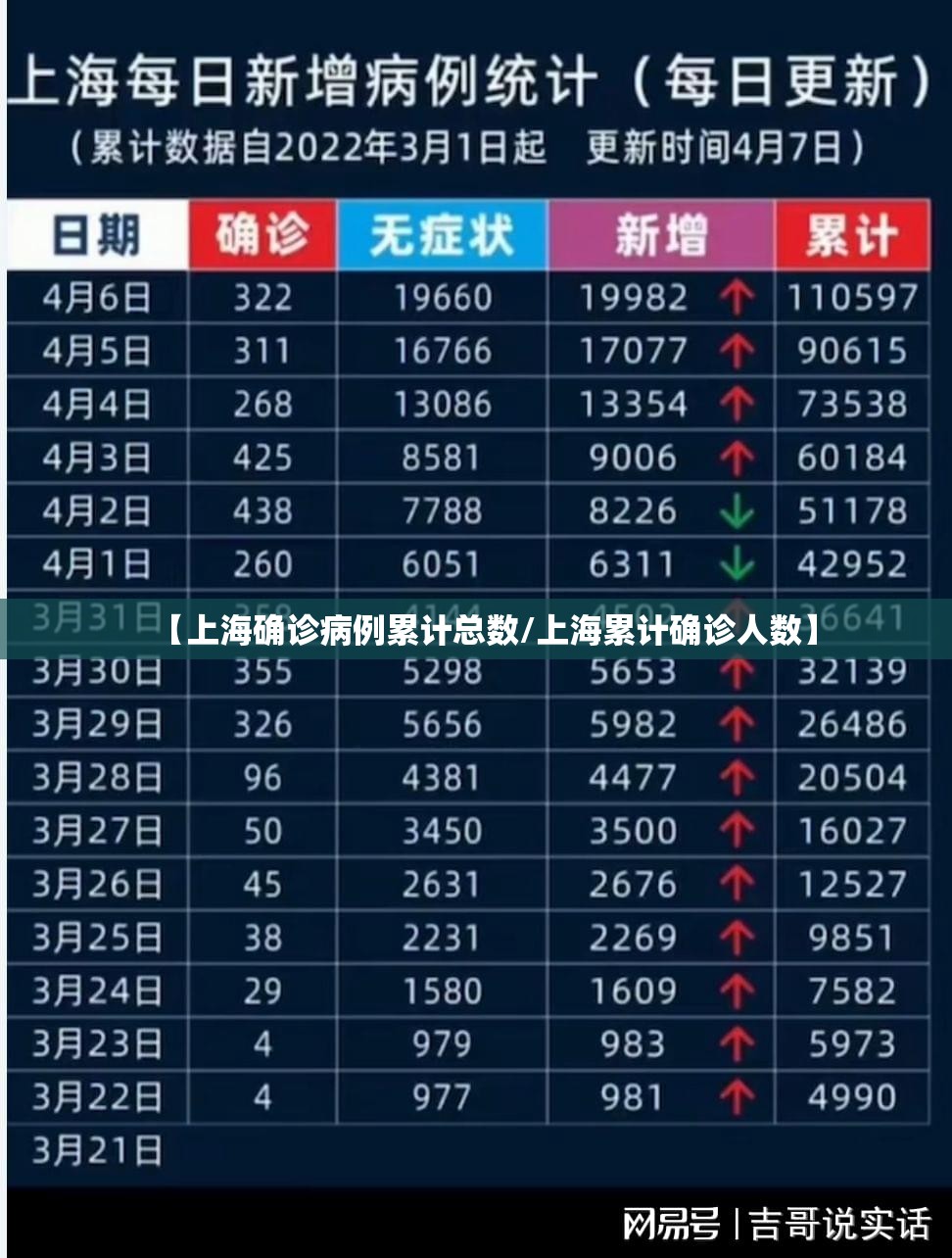 【上海确诊病例累计总数/上海累计确诊人数】
