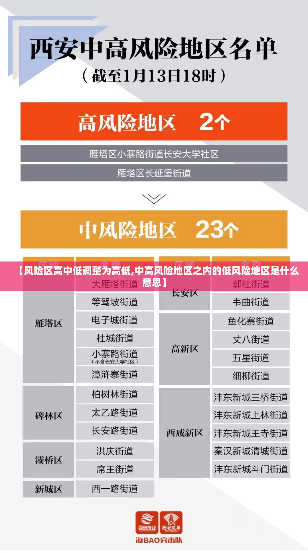 【风险区高中低调整为高低,中高风险地区之内的低风险地区是什么意思】 【风险区高中低调整为高低,中高风险地区之内的低风险地区是什么意思】