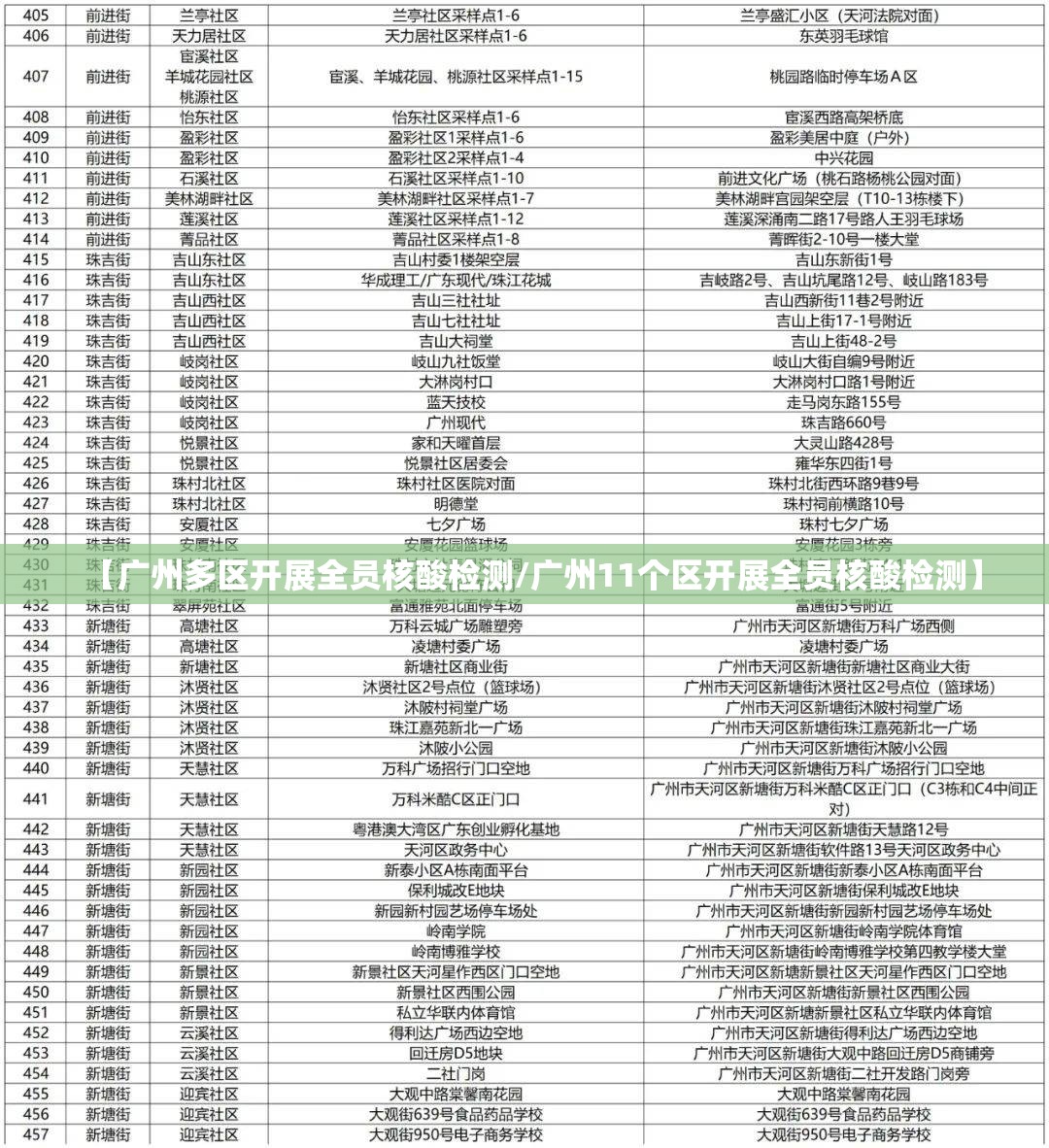 【广州多区开展全员核酸检测/广州11个区开展全员核酸检测】
