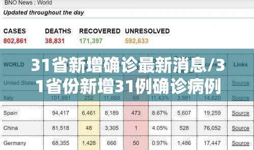 31省新增确诊最新消息/31省份新增31例确诊病例