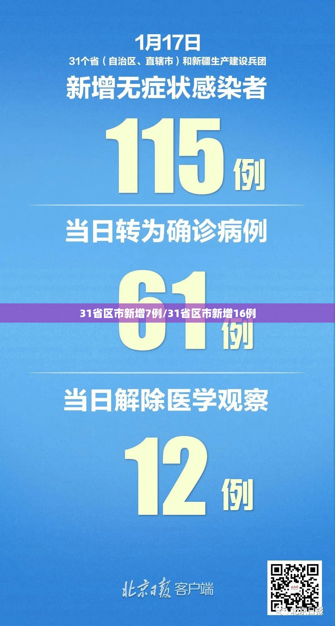 31省区市新增7例/31省区市新增16例 31省区市新增7例/31省区市新增16例