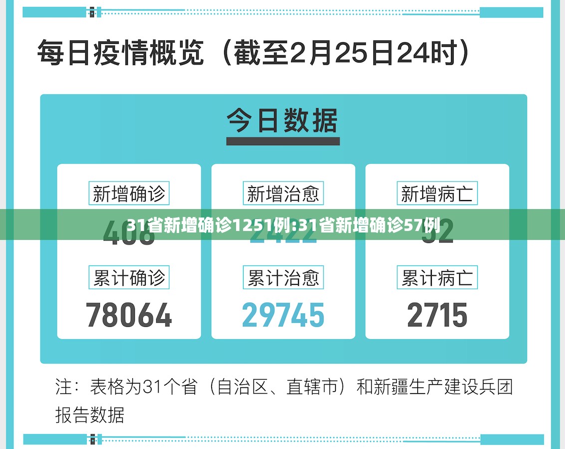 31省新增确诊1251例:31省新增确诊57例 31省新增确诊1251例:31省新增确诊57例
