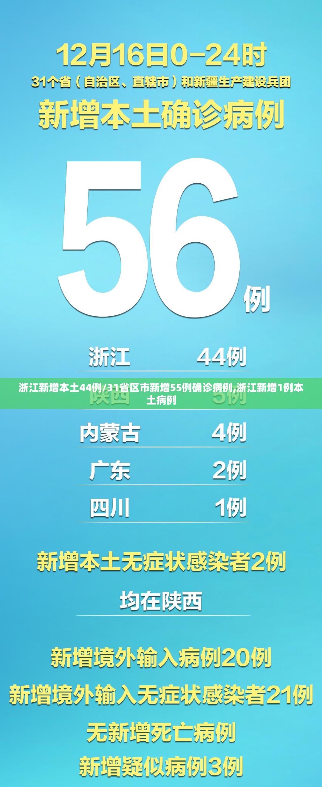 浙江新增本土44例/31省区市新增55例确诊病例,浙江新增1例本土病例