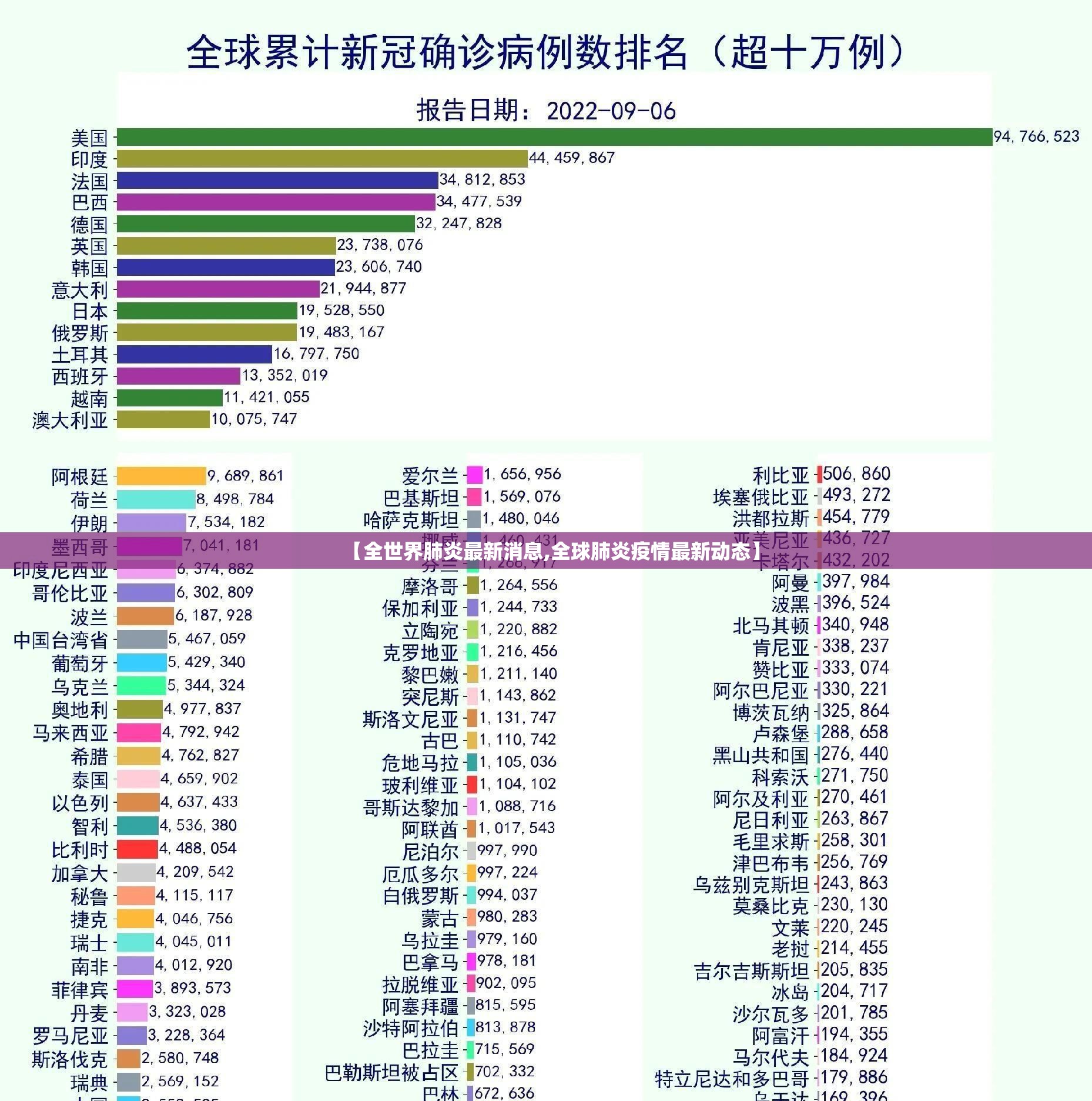 【全世界肺炎最新消息,全球肺炎疫情最新动态】 【全世界肺炎最新消息,全球肺炎疫情最新动态】